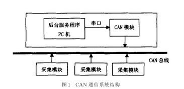 CAN通信系統簡介及其在捷配電子通電子信息與通訊系統研發中的應用