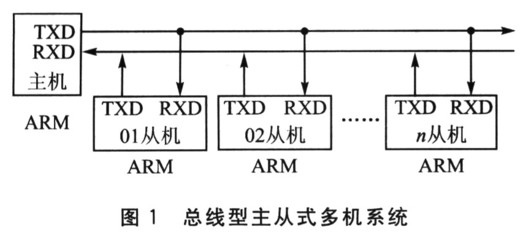 ARM7串口9位方式多機通信的編程技術詳解