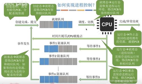 進程控制與進程通信 電子信息與通訊系統研發的技術核心